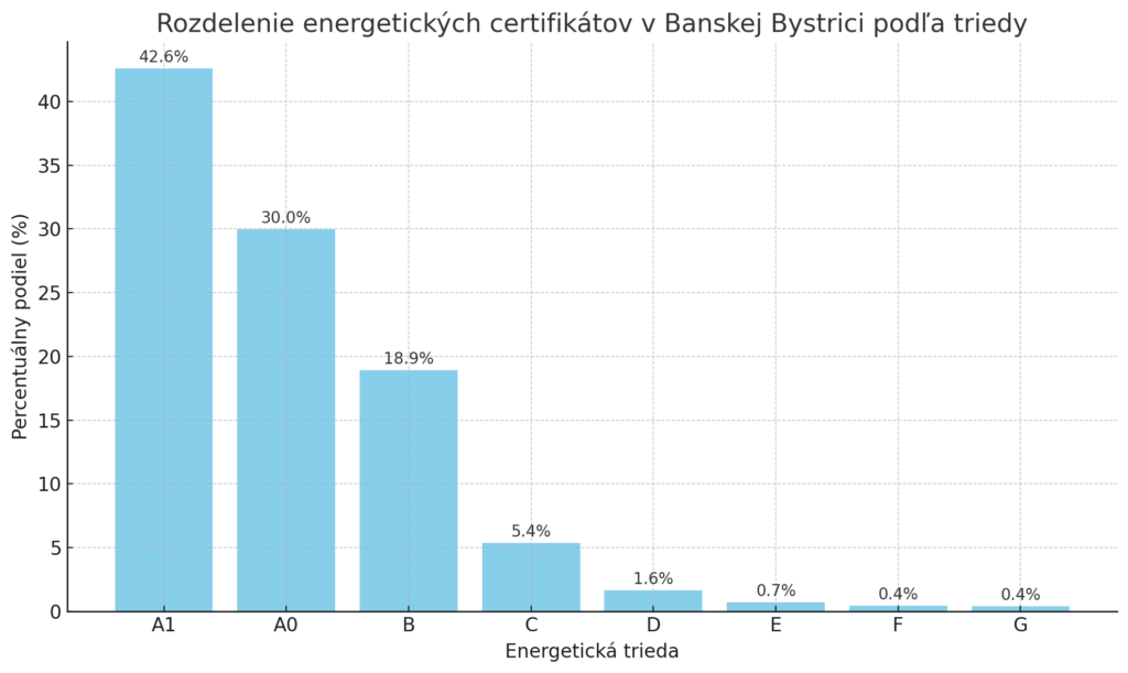 Obrázok - Graf vydaných certifikátov