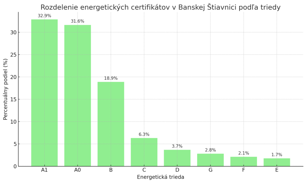 Obrázok - Graf vydaných certifikátov