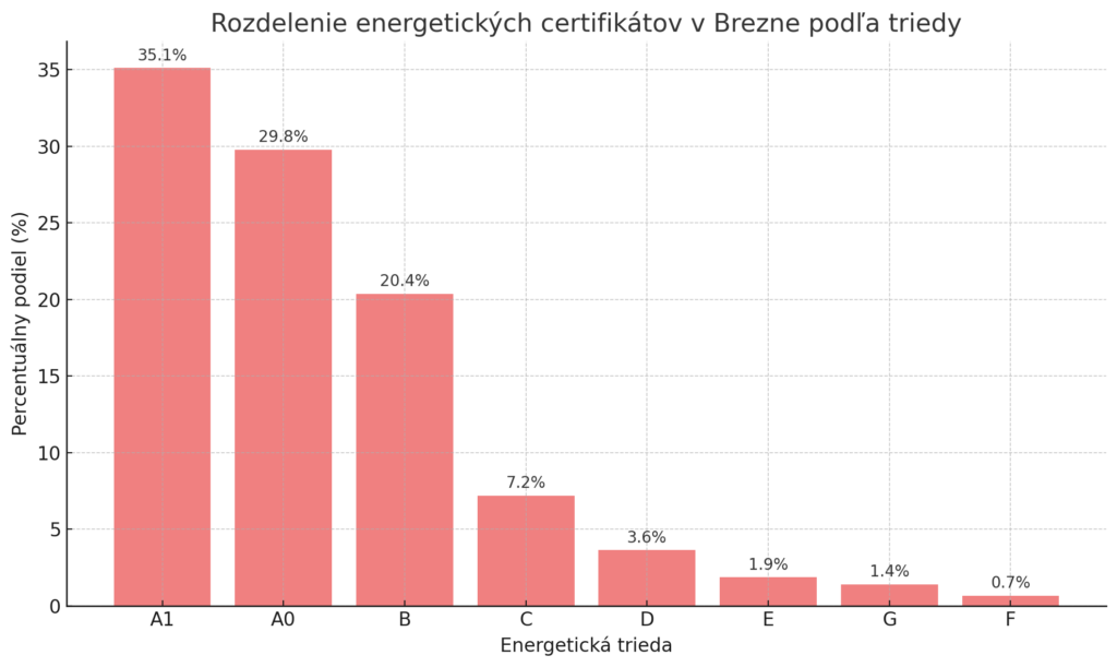 Obrázok - Graf vydaných certifikátov