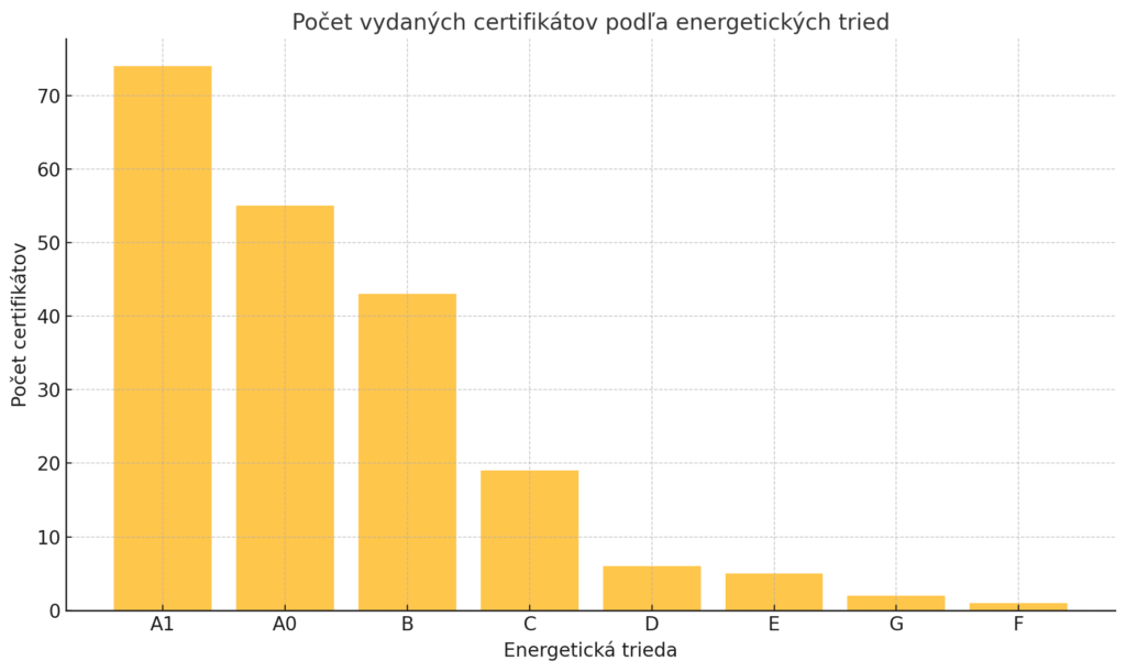 Obrázok - Graf vydaných certifikátov