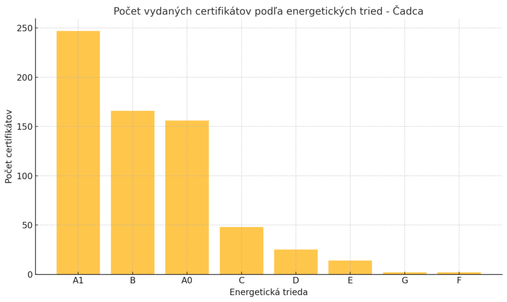 Obrázok - Graf vydaných certifikátov