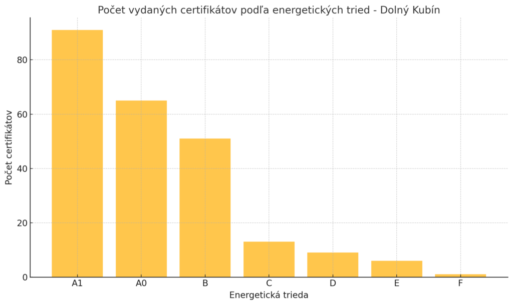 Obrázok - Graf vydaných certifikátov