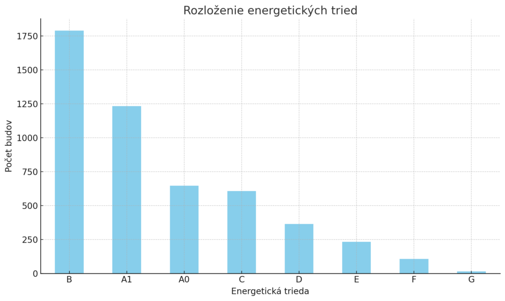Obrázok - Graf vydaných certifikátov
