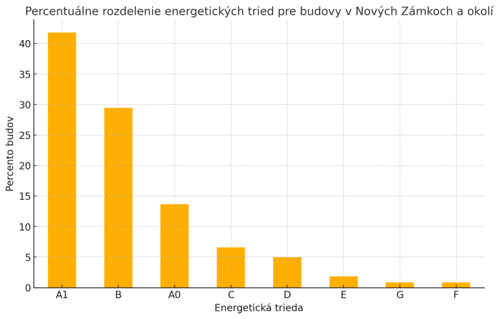 Obrázok - Graf vydaných certifikátov