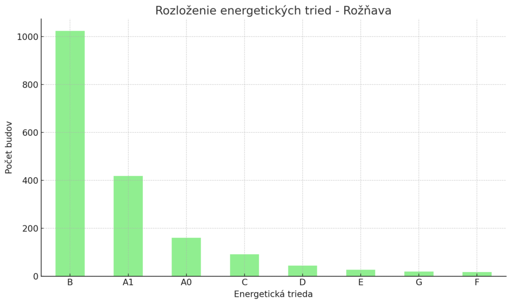 Obrázok - Graf vydaných certifikátov