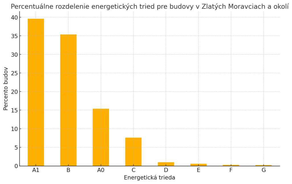 Obrázok - Graf vydaných certifikátov